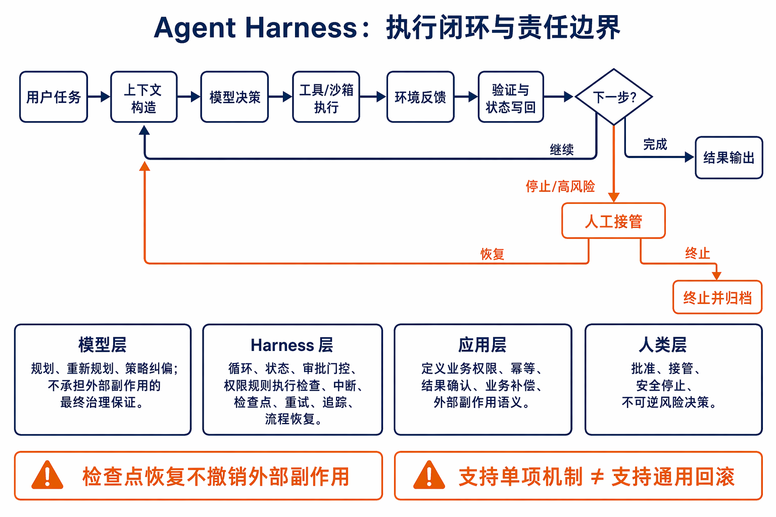 Agent Harness 执行闭环与责任边界